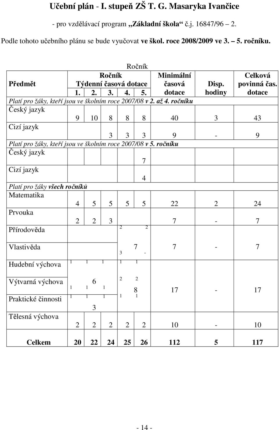 ročníku Český jazyk 9 10 8 8 8 40 3 43 Cizí jazyk 3 3 3 9-9 Platí pro žáky, kteří jsou ve školním roce 2007/08 v 5.