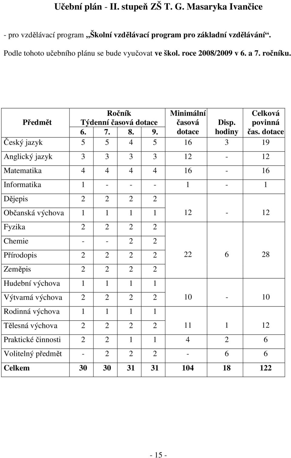 dotace Český jazyk 5 5 4 5 16 3 19 Anglický jazyk 3 3 3 3 12-12 Matematika 4 4 4 4 16-16 Informatika 1 - - - 1-1 Dějepis 2 2 2 2 Občanská výchova 1 1 1 1 12-12 Fyzika 2 2 2 2 Chemie - - 2 2