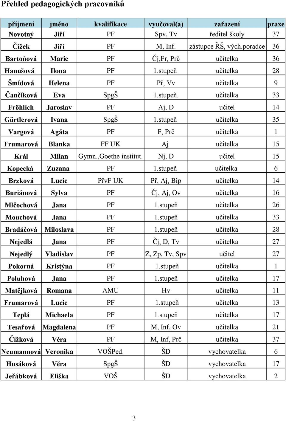 stupeň učitelka 35 Vargová Agáta PF F, Prč učitelka 1 Frumarová Blanka FF UK Aj učitelka 15 Král Milan Gymn.,Goethe institut. Nj, D učitel 15 Kopecká Zuzana PF 1.