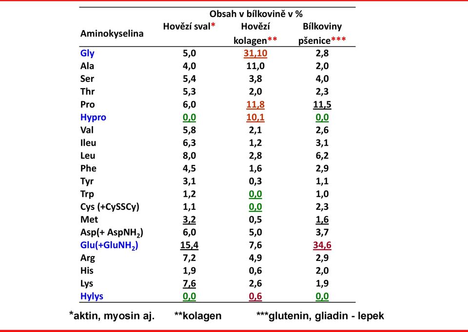 1,6 2,9 Tyr 3,1 0,3 1,1 Trp 1,2 0,0 1,0 ys (+yssy) 1,1 0,0 2,3 Met 3,2 0,5 1,6 Asp(+ Asp ) 6,0 5,0 3,7 Glu(+Glu ) 15,4 7,6