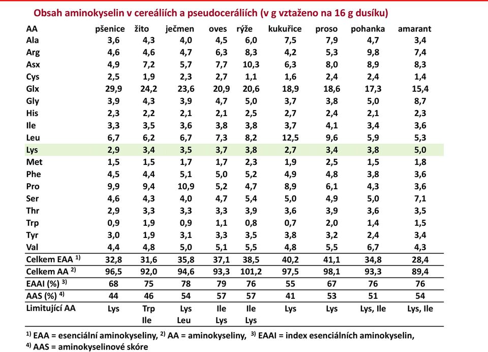 2,2 2,1 2,1 2,5 2,7 2,4 2,1 2,3 Ile 3,3 3,5 3,6 3,8 3,8 3,7 4,1 3,4 3,6 Leu 6,7 6,2 6,7 7,3 8,2 12,5 9,6 5,9 5,3 Lys 2,9 3,4 3,5 3,7 3,8 2,7 3,4 3,8 5,0 Met 1,5 1,5 1,7 1,7 2,3 1,9 2,5 1,5 1,8 Phe