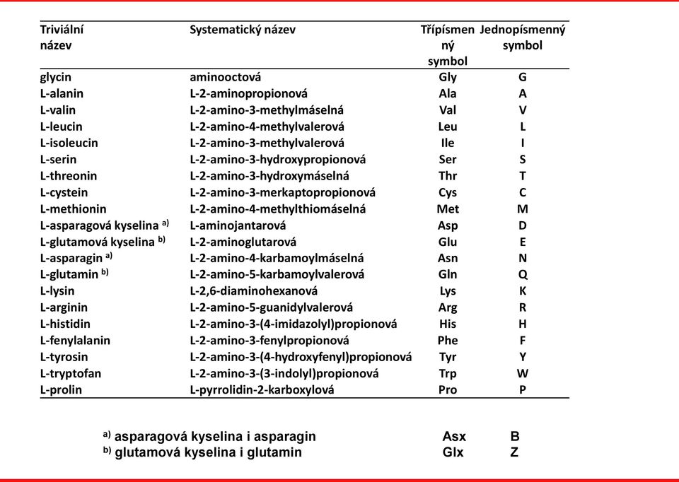 L-2-amino-3-merkaptopropionová ys L-methionin L-2-amino-4-methylthiomáselná Met M L-asparagová kyselina a) L-aminojantarová Asp D L-glutamová kyselina b) L-2-aminoglutarová Glu E L-asparagin a)