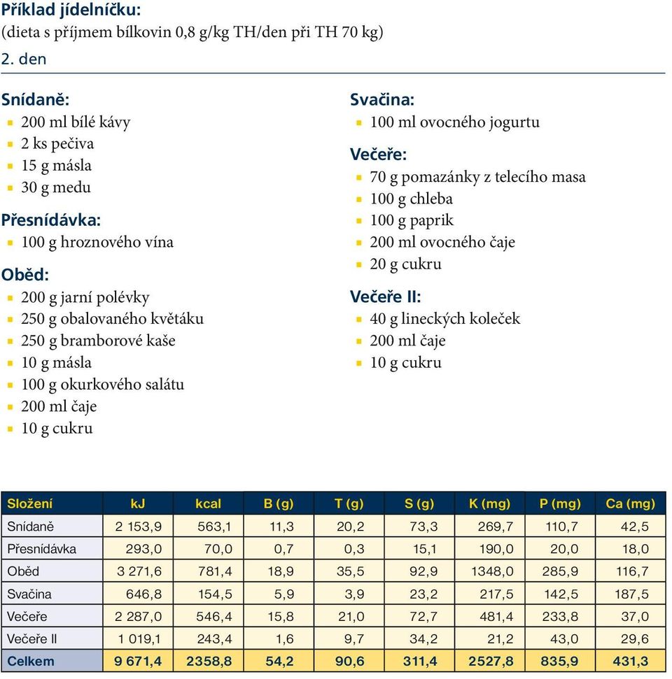 salátu 200 ml čaje 10 g cukru Svačina: 100 ml ovocného jogurtu Večeře: 70 g pomazánky z telecího masa 100 g chleba 100 g paprik 200 ml ovocného čaje 20 g cukru Večeře II: 40 g lineckých koleček 200