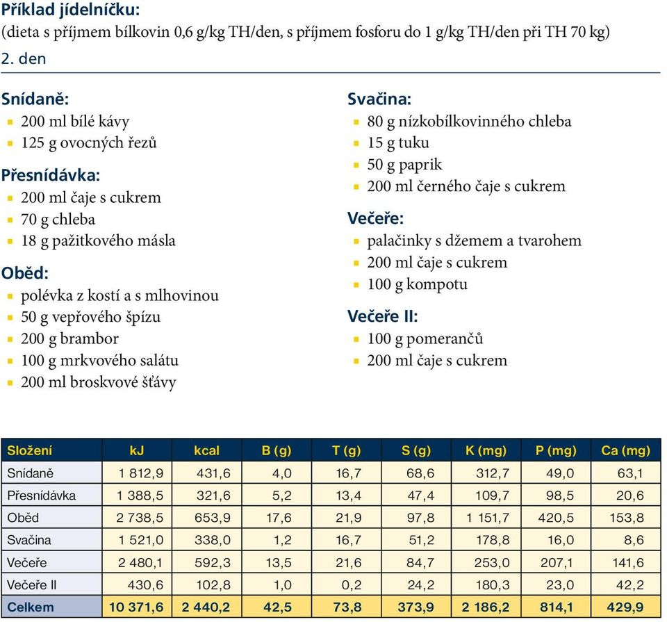 mrkvového salátu 200 ml broskvové šťávy Svačina: 80 g nízkobílkovinného chleba 15 g tuku 50 g paprik 200 ml černého čaje s cukrem Večeře: palačinky s džemem a tvarohem 200 ml čaje s cukrem 100 g