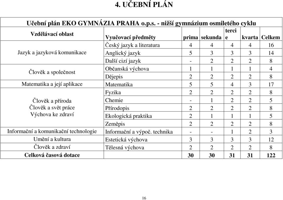 3 3 3 14 Další cizí jazyk - 2 2 2 8 Člověk a společnost Občanská výchova 1 1 1 1 4 Dějepis 2 2 2 2 8 Matematika a její aplikace Matematika 5 5 4 3 17 Fyzika 2 2 2 2 8 Člověk a příroda