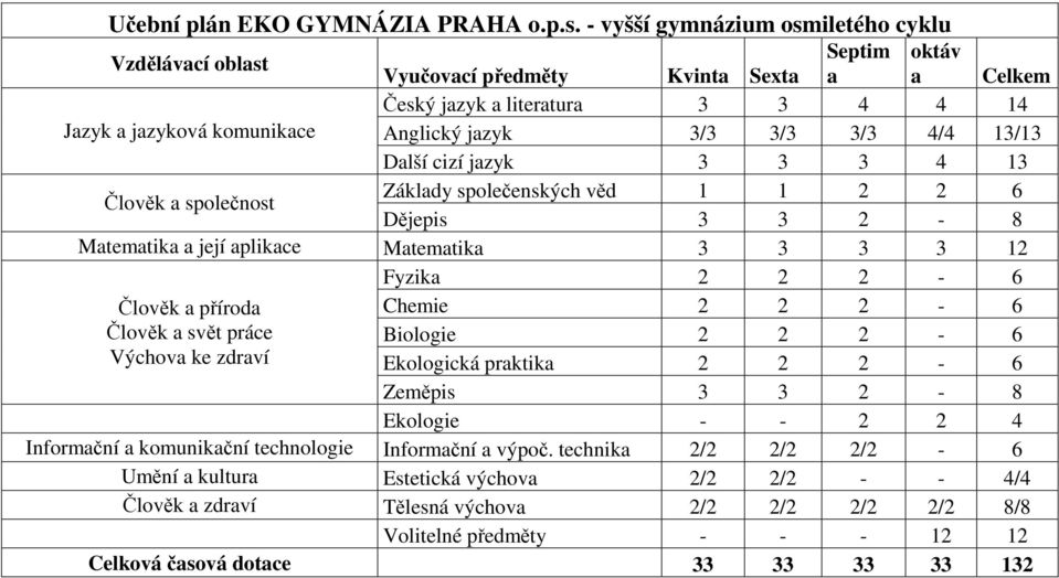 4/4 13/13 Další cizí jazyk 3 3 3 4 13 Člověk a společnost Základy společenských věd 1 1 2 2 6 Dějepis 3 3 2-8 Matematika a její aplikace Matematika 3 3 3 3 12 Fyzika 2 2 2-6 Člověk a příroda Chemie 2