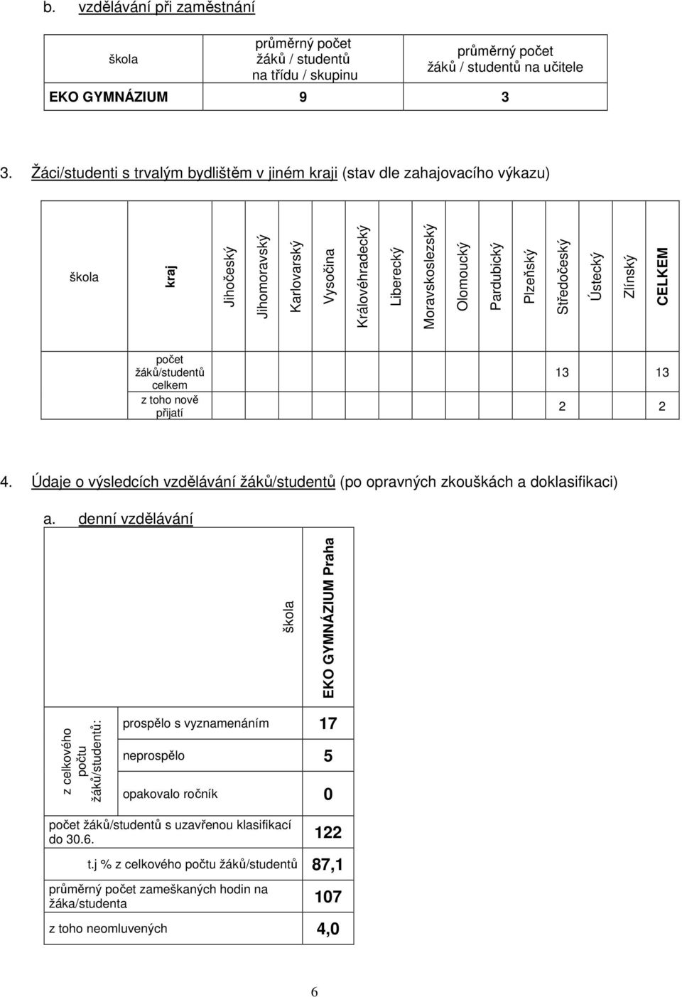 Středočeský Ústecký Zlínský CELKEM počet žáků/studentů celkem z toho nově přijatí 13 13 2 2 4. Údaje o výsledcích vzdělávání žáků/studentů (po opravných zkouškách a doklasifikaci) a.