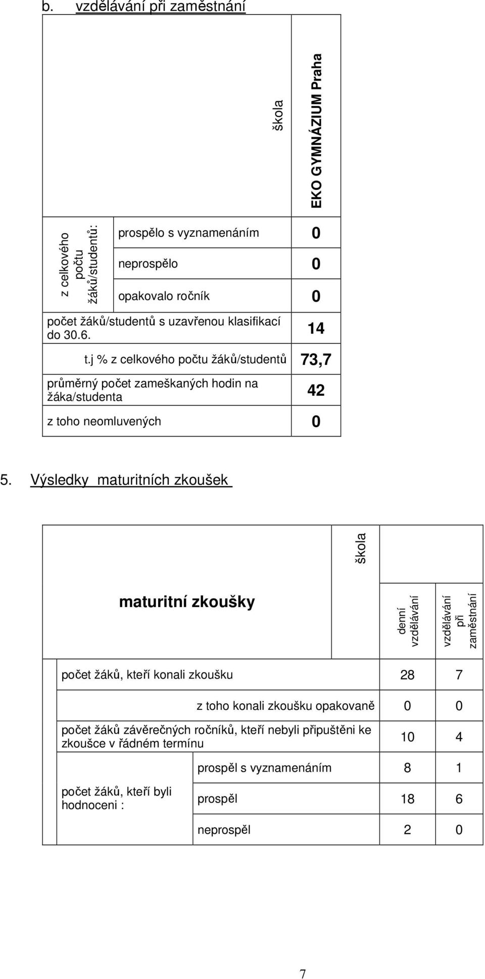 Výsledky maturitních zkoušek maturitní zkoušky denní vzdělávání vzdělávání při zaměstnání počet žáků, kteří konali zkoušku 28 7 z toho konali zkoušku opakovaně 0 0