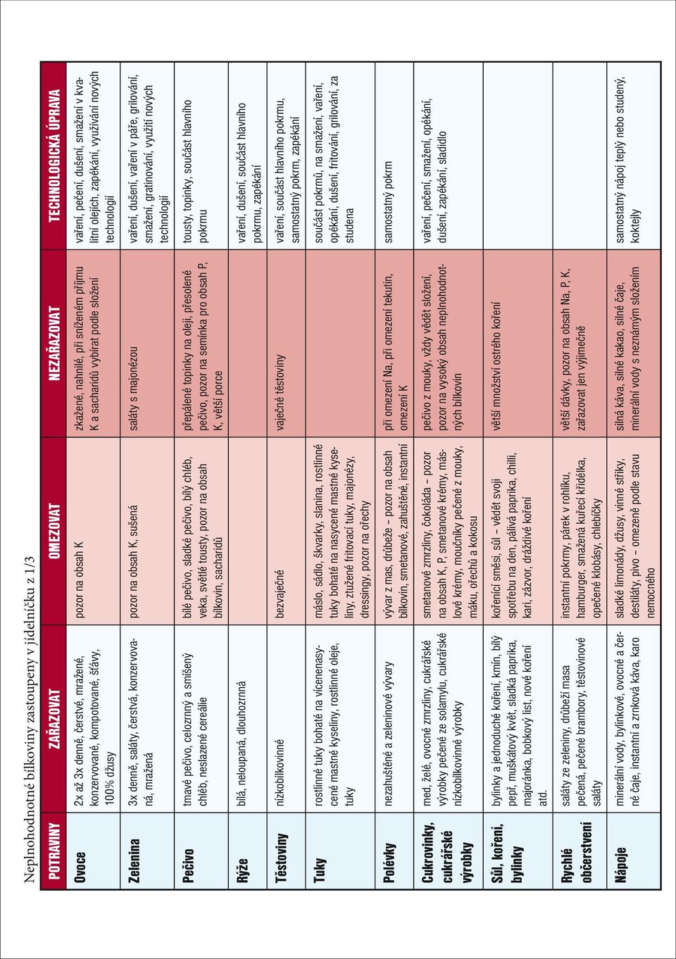 vybírat podle složení vaření, pečení, dušení, smažení v kvalitní olejích, zapékání, využívání nových technologií pozor na obsah K, sušená saláty s majonézou vaření, dušení, vaření v páře, grilování,