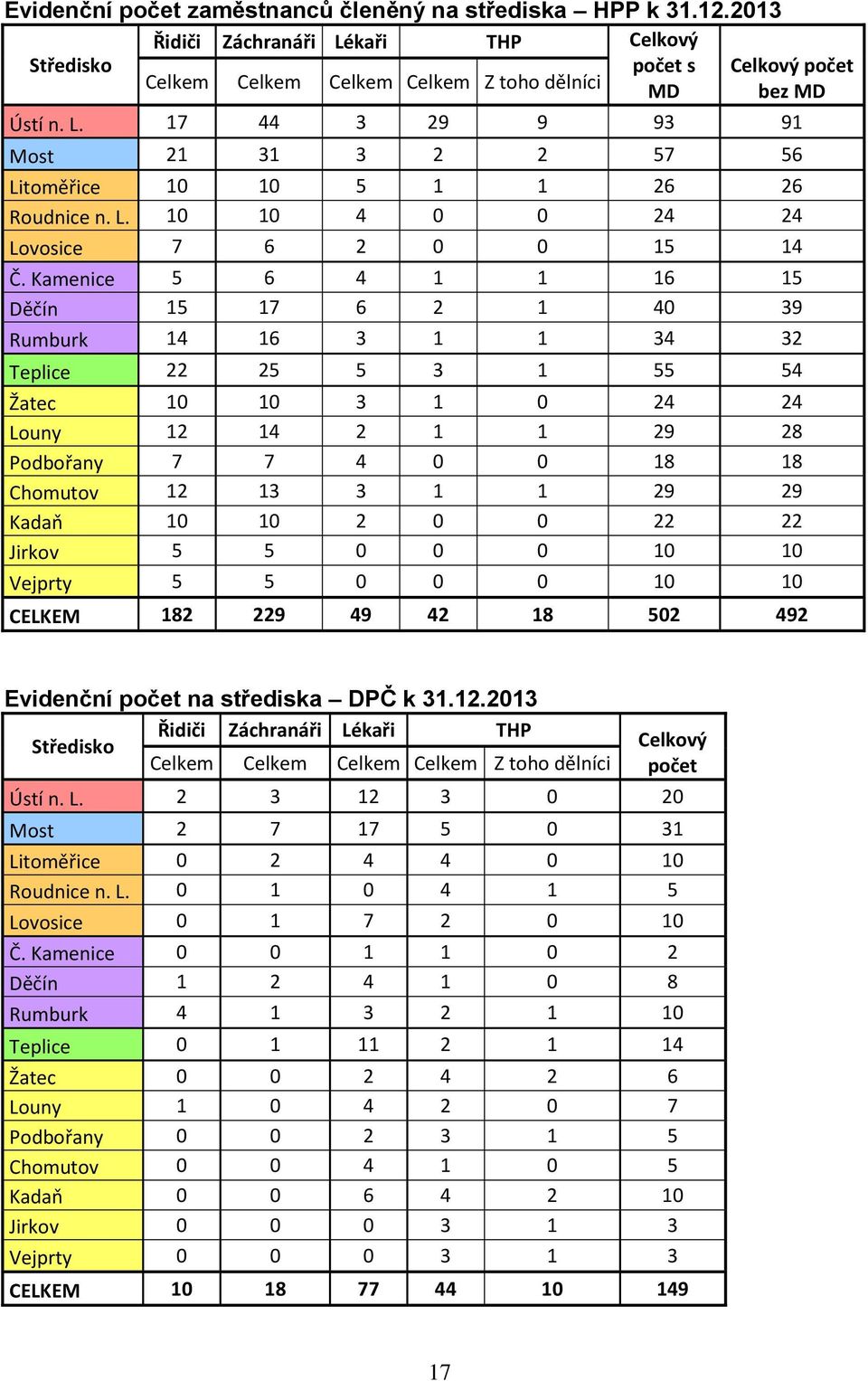 Kamenice 5 6 4 1 1 16 15 Děčín 15 17 6 2 1 40 39 Rumburk 14 16 3 1 1 34 32 Teplice 22 25 5 3 1 55 54 Žatec 10 10 3 1 0 24 24 Louny 12 14 2 1 1 29 28 Podbořany 7 7 4 0 0 18 18 Chomutov 12 13 3 1 1 29