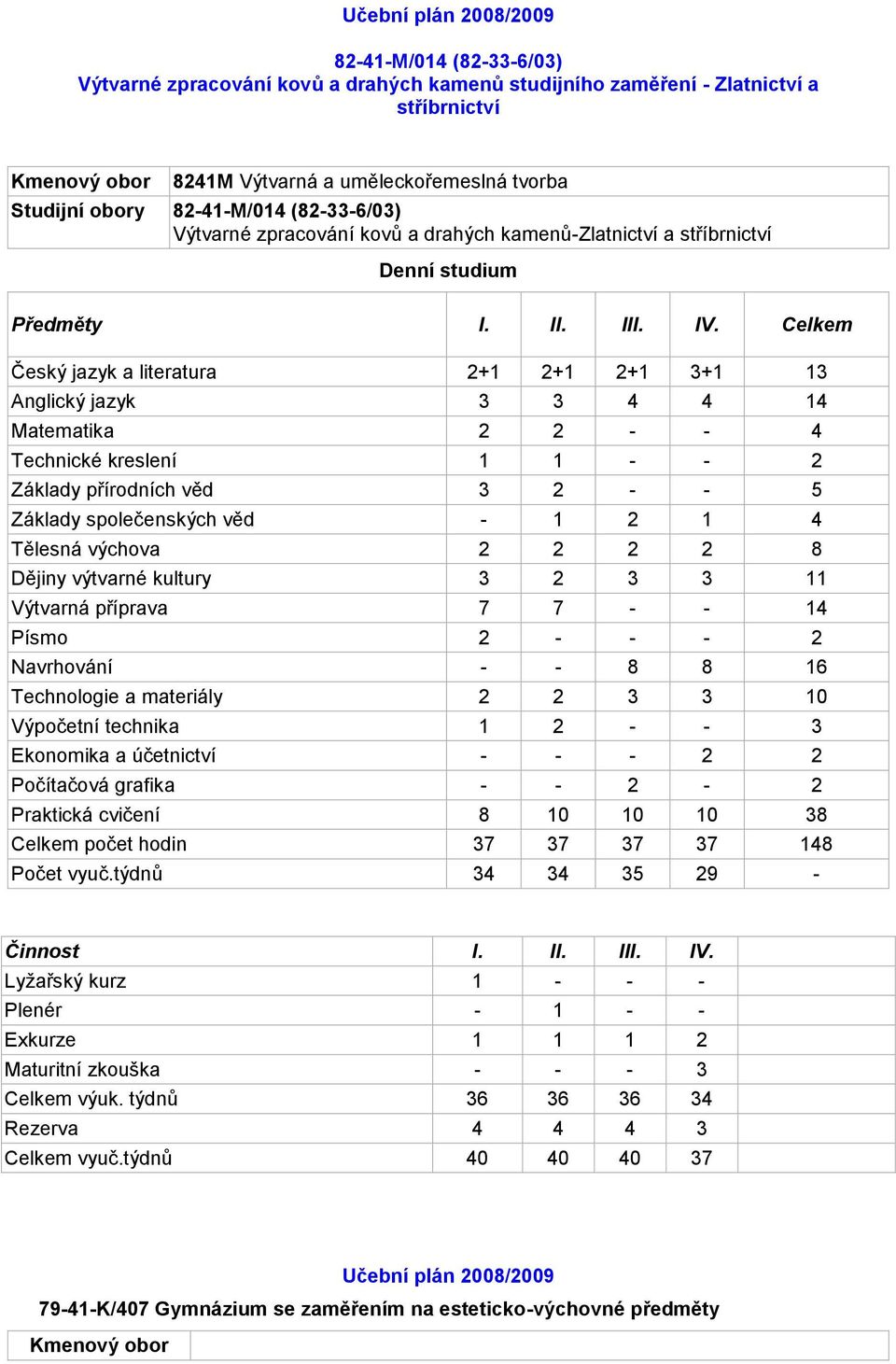 Celkem Český jazyk a literatura 2+1 2+1 2+1 3+1 13 Anglický jazyk 3 3 4 4 14 Matematika 2 2 - - 4 Technické kreslení 1 1 - - 2 Základy přírodních věd 3 2 - - 5 Základy společenských věd - 1 2 1 4