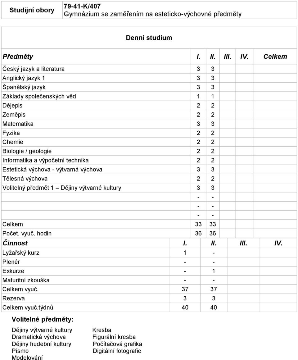 Informatika a výpočetní technika 2 2 Estetická výchova - výtvarná výchova 3 3 Tělesná výchova 2 2 Volitelný předmět 1 Dějiny výtvarné kultury 3 3 - - - - - - Celkem 33 33 Počet. vyuč.