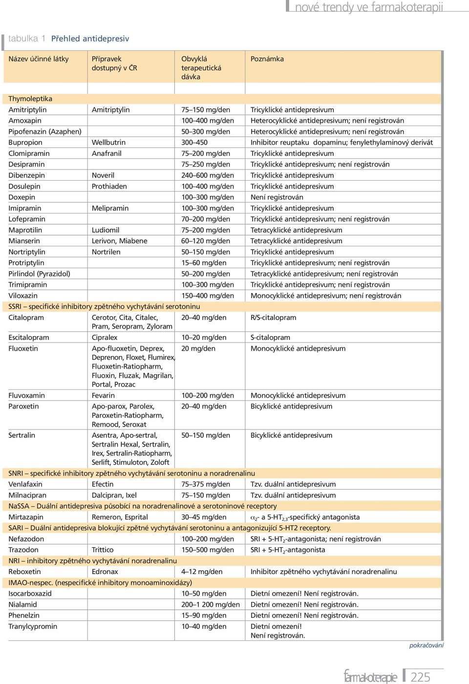 Wellbutrin 300 450 Inhibitor reuptaku dopaminu; fenylethylaminový derivát Clomipramin Anafranil 75 200 mg/den Tricyklické antidepresivum Desipramin 75 250 mg/den Tricyklické antidepresivum; není