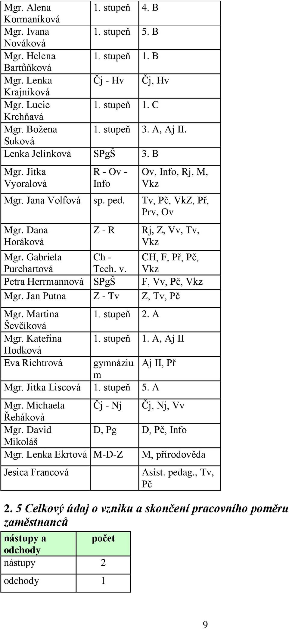 Dana Horáková Z - R Rj, Z, Vv, Tv, Vkz Mgr. Gabriela Purchartová Ch - Tech. v. CH, F, Př, Pč, Vkz Petra Herrmannová SPgŠ F, Vv, Pč, Vkz Mgr. Jan Putna Z - Tv Z, Tv, Pč Mgr. Martina 1. stupeň 2.