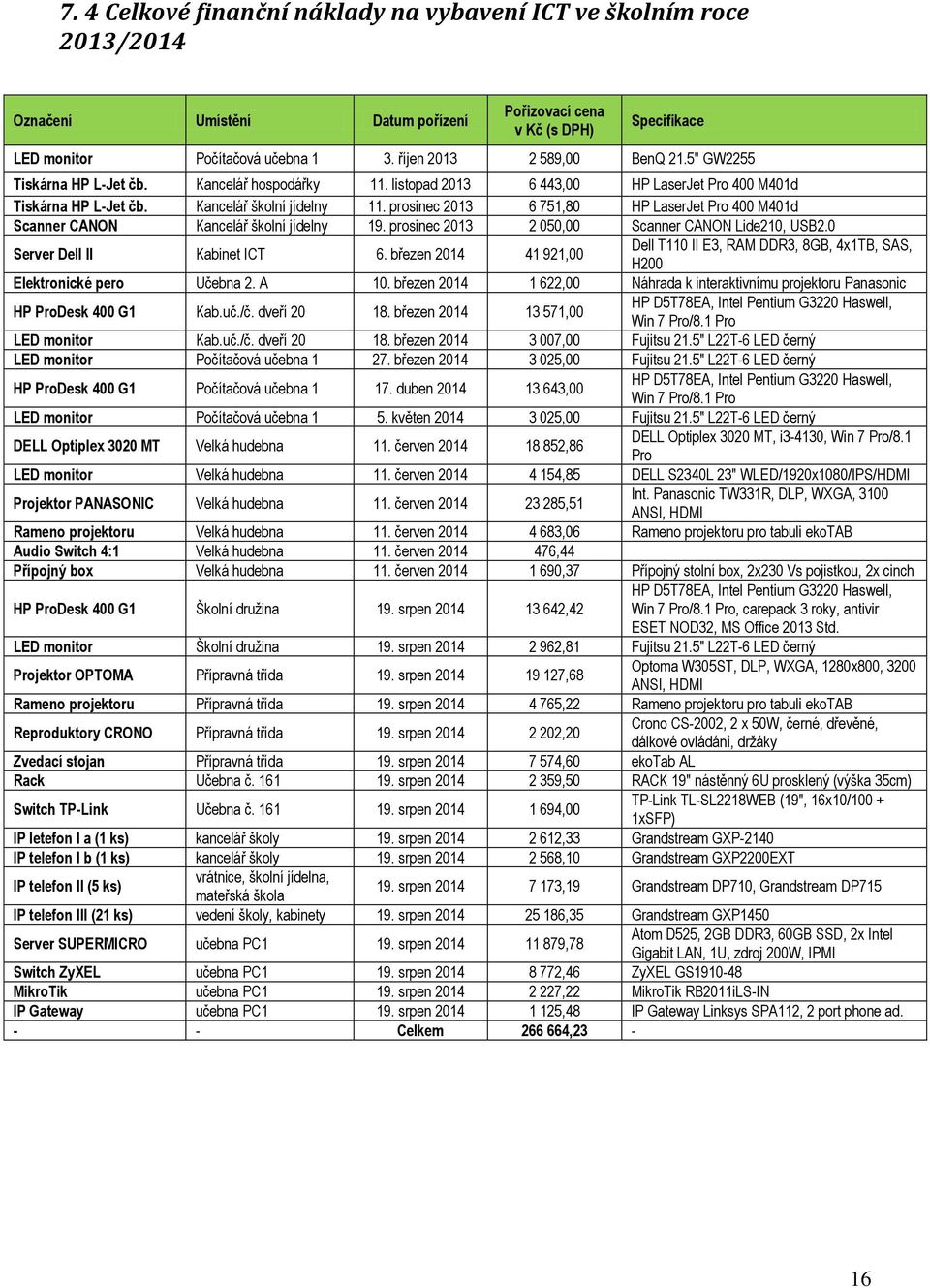 projektorem Vivitek, 1 odbornou učebnou hudební výchovy s interaktivním projektorem Panasonic, 1 přípravnou třídou s projektorem Optoma, dále 1 kmenová třída je osazena interaktivním systémem ebeam a