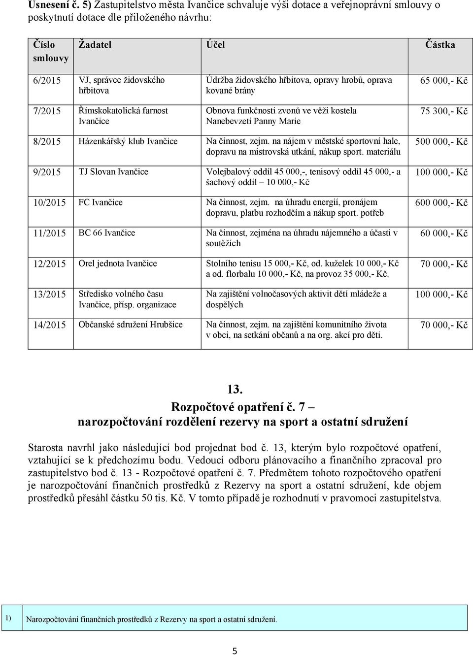 7/2015 Římskokatolická farnost Ivančice Údržba židovského hřbitova, opravy hrobů, oprava kované brány Obnova funkčnosti zvonů ve věži kostela Nanebevzetí Panny Marie 65 000,- Kč 75 300,- Kč 8/2015