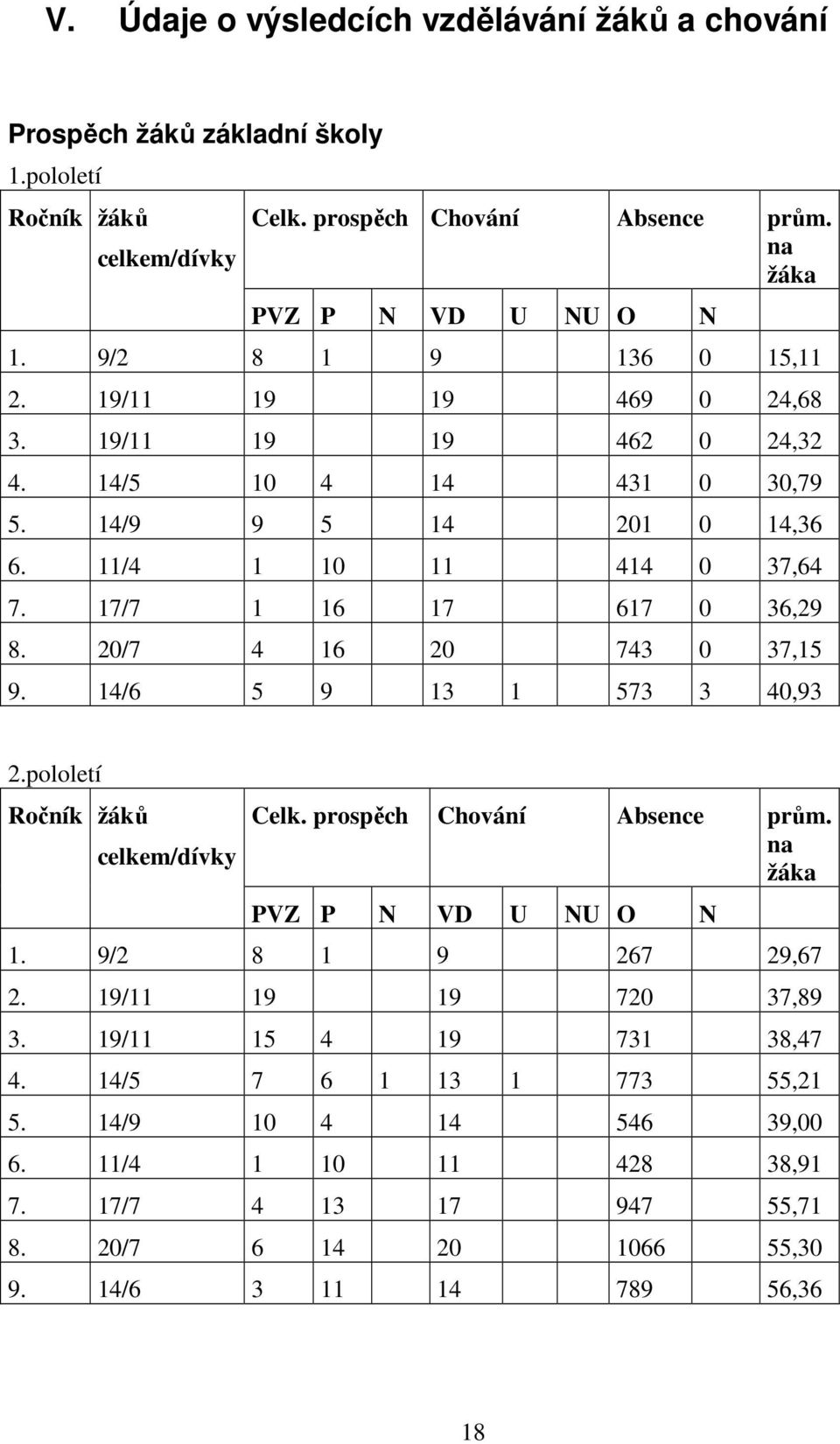 20/7 4 16 20 743 0 37,15 9. 14/6 5 9 13 1 573 3 40,93 2.pololetí Ročník žáků celkem/dívky Celk. prospěch Chování Absence prům. na žáka PVZ P N VD U NU O N 1. 9/2 8 1 9 267 29,67 2.