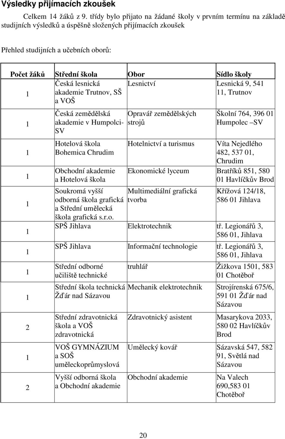 školy Česká lesnická Lesnictví Lesnická 9, 541 1 akademie Trutnov, SŠ 11, Trutnov a VOŠ 1 1 1 1 1 1 1 1 2 1 2 Česká zemědělská akademie v Humpolci- SV Hotelová škola Bohemica Chrudim Obchodní