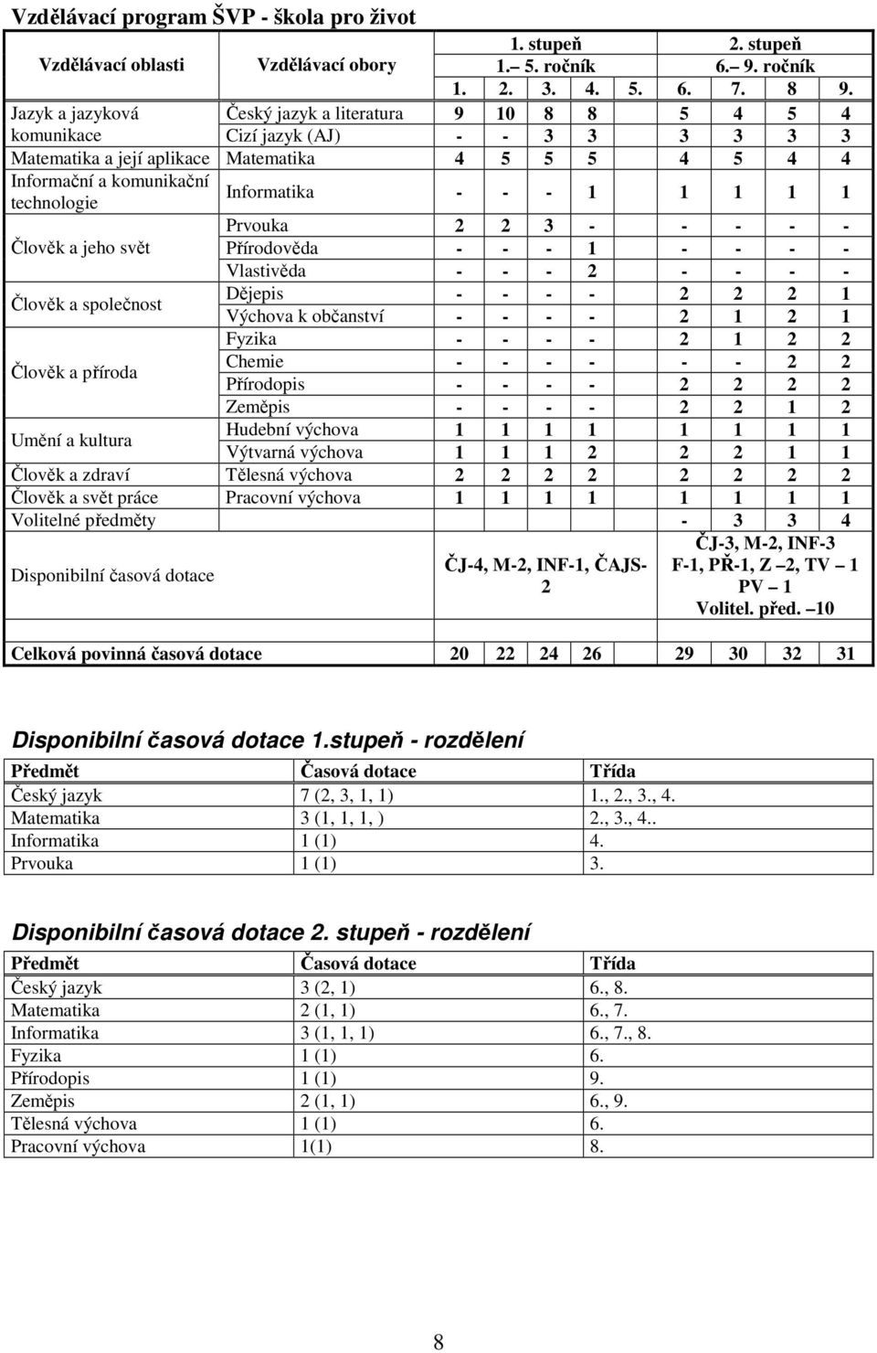 1 1 1 1 1 technologie Prvouka 2 2 3 - - - - - Člověk a jeho svět Přírodověda - - - 1 - - - - Vlastivěda - - - 2 - - - - Dějepis - - - - 2 2 2 1 Člověk a společnost Výchova k občanství - - - - 2 1 2 1