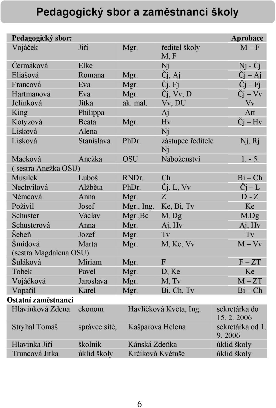 zástupce ředitele Nj, Rj Nj Macková Anežka OSU Náboženství 1. - 5. ( sestra Anežka OSU) Musílek Luboš RNDr. Ch Bi Ch Nechvílová Alžběta PhDr. Čj, L, Vv Čj L Němcová Anna Mgr.