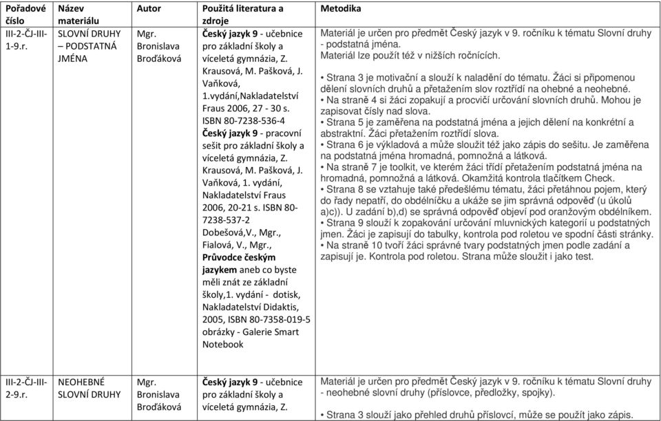 Strana 3 je motivační a slouží k naladění do tématu. Žáci si připomenou dělení slovních druhů a přetažením slov roztřídí na ohebné a neohebné.