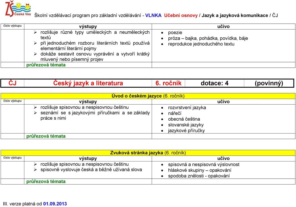 ročník) rozlišuje spisovnou a nespisovnou češtinu rozvrstvení jazyka seznámí se s jazykovými příručkami a se základy nářečí práce s nimi obecná čeština slovanské jazyky jazykové příručky