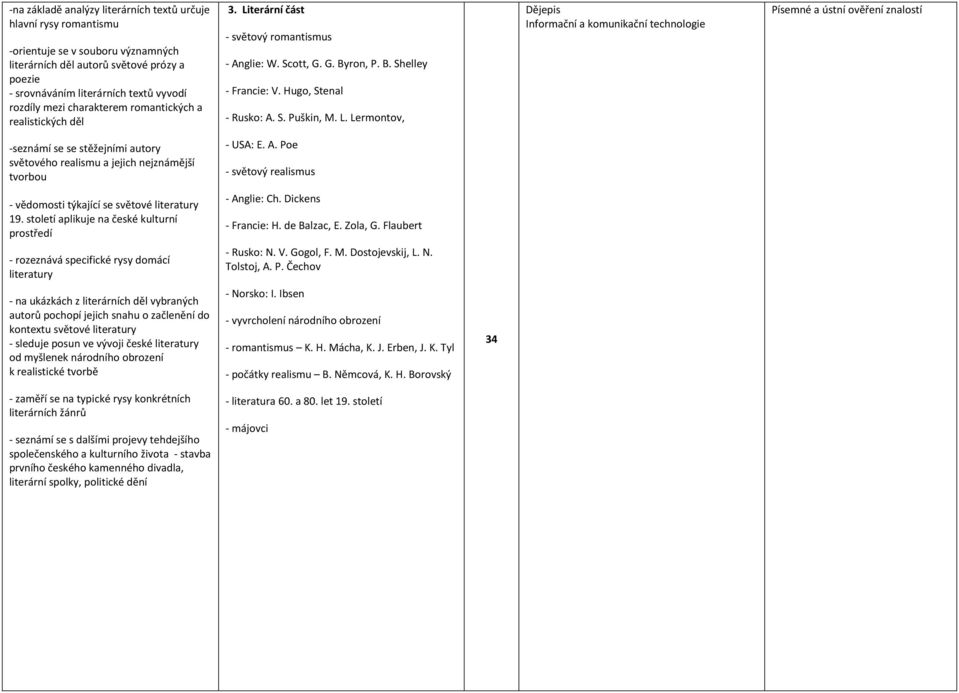 terární část - světový romantismus - Anglie: W. Scott, G. G. Byron, P. B. Shelley - Francie: V. Hugo, Stenal - Rusko: A. S. Puškin, M. L.