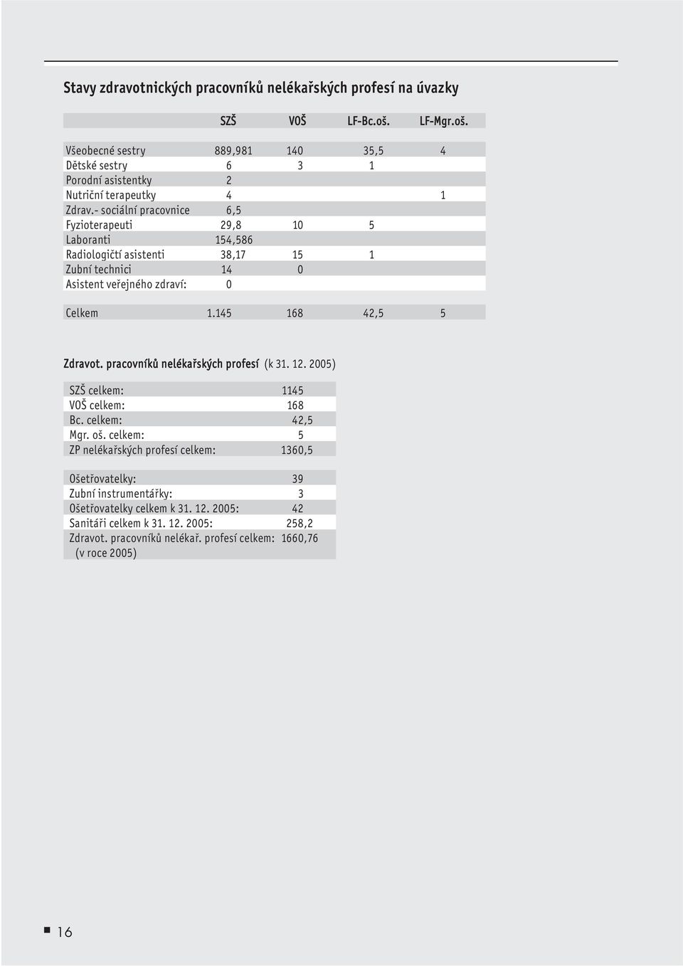 - sociální pracovnice 6,5 Fyzioterapeuti 29,8 10 5 Laboranti 154,586 Radiologičtí asistenti 38,17 15 1 Zubní technici 14 0 Asistent veřejného zdraví: 0 Celkem 1.