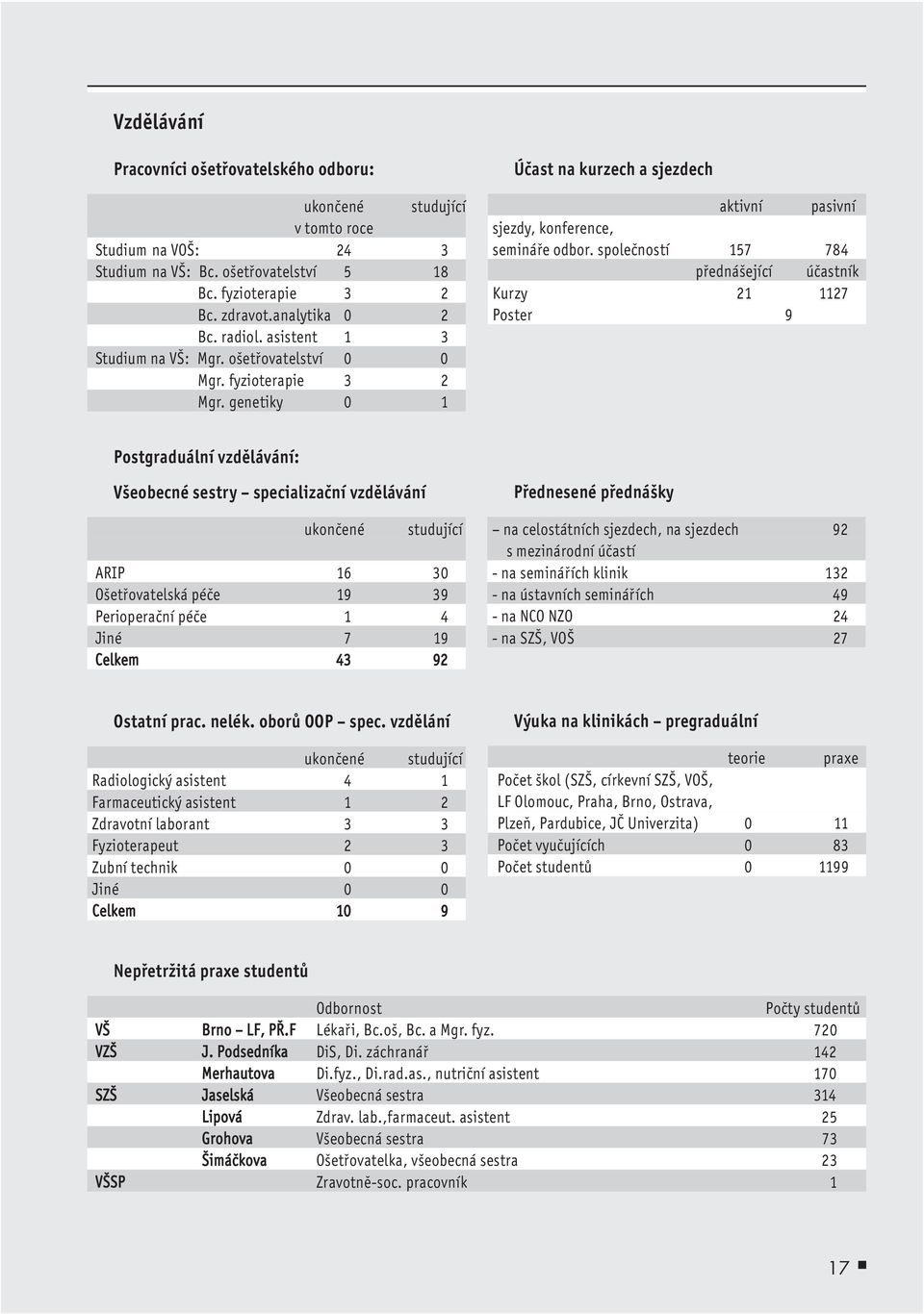 společností 157 784 přednášející účastník Kurzy 21 1127 Poster 9 Postgraduální vzdělávání: Všeobecné sestry specializační vzdělávání ukončené studující ARIP 16 30 Ošetřovatelská péče 19 39