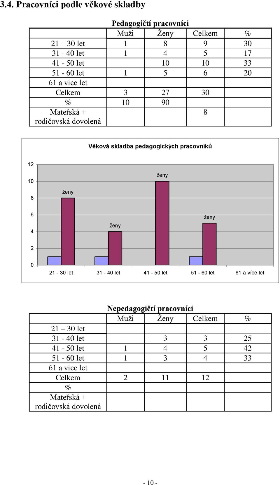 12 10 ženy 8 ženy 6 4 ženy ženy 2 0 21-30 let 31-40 let 41-50 let 51-60 let 61 a více let Nepedagogičtí pracovníci Muţi Ţeny Celkem