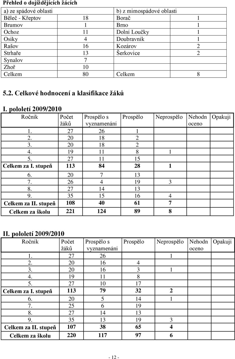 20 18 2 3. 20 18 2 4. 19 11 8 1 5. 27 11 15 Celkem za I. stupeň 113 84 28 1 6. 20 7 13 7. 5 26 4 19 3 8. 27 14 13 9. 35 15 16 4 Celkem za II.