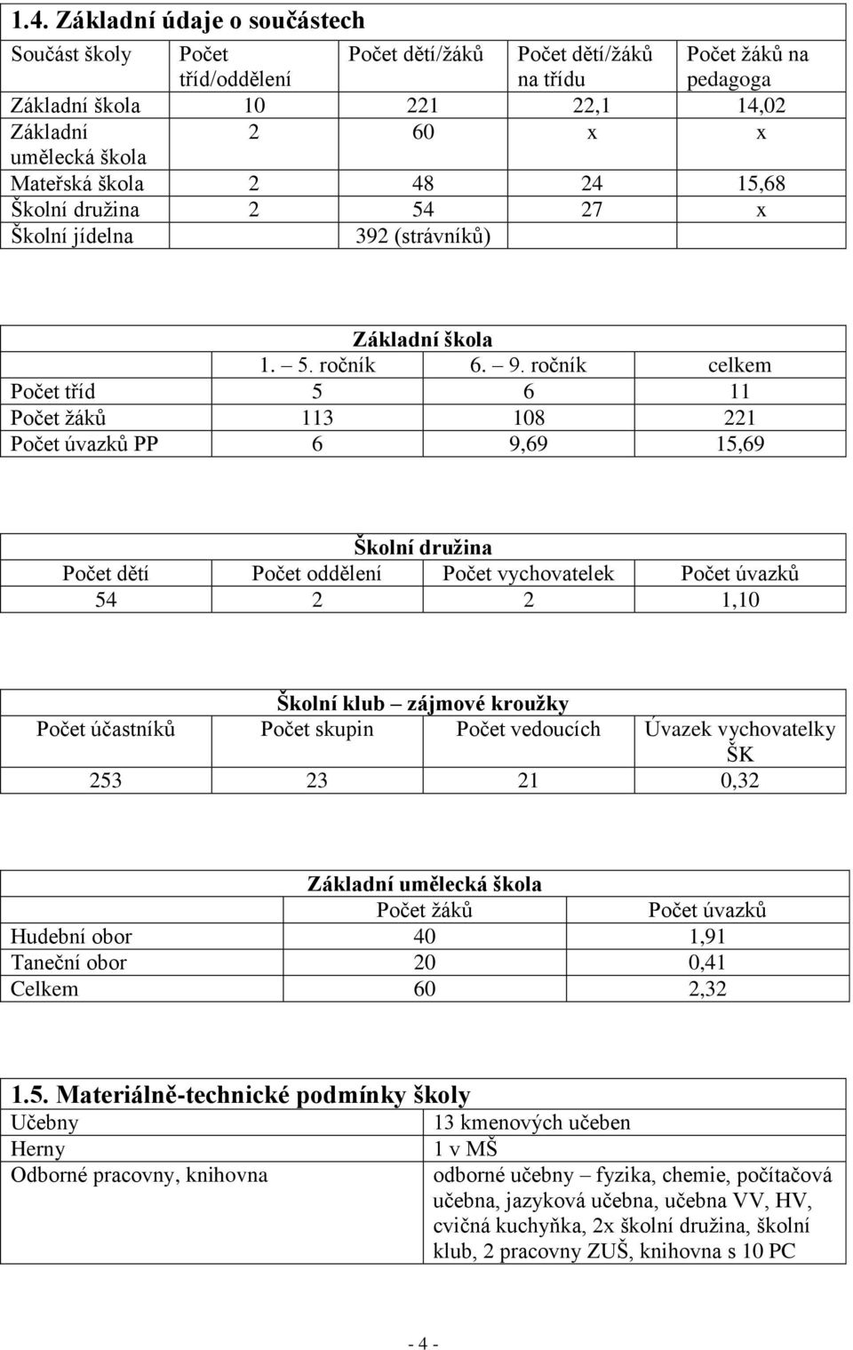 ročník celkem Počet tříd 5 6 11 Počet ţáků 113 108 221 Počet úvazků PP 6 9,69 15,69 Školní druţina Počet dětí Počet oddělení Počet vychovatelek Počet úvazků 54 2 2 1,10 Školní klub zájmové krouţky