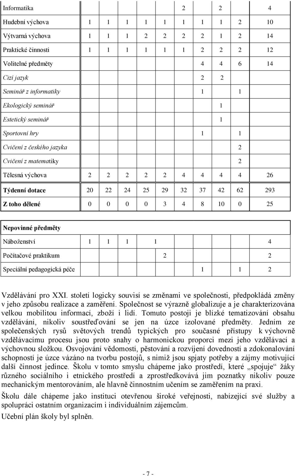 toho dělené 0 0 0 0 3 4 8 10 0 25 Nepovinné předměty Náboţenství 1 1 1 1 4 Počítačové praktikum 2 2 Speciální pedagogická péče 1 1 2 Vzdělávání pro XXI.