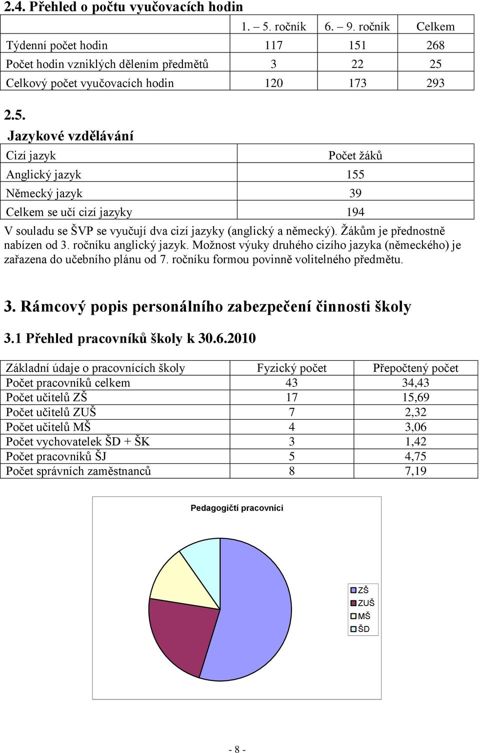 268 Počet hodin vzniklých dělením předmětů 3 22 25 