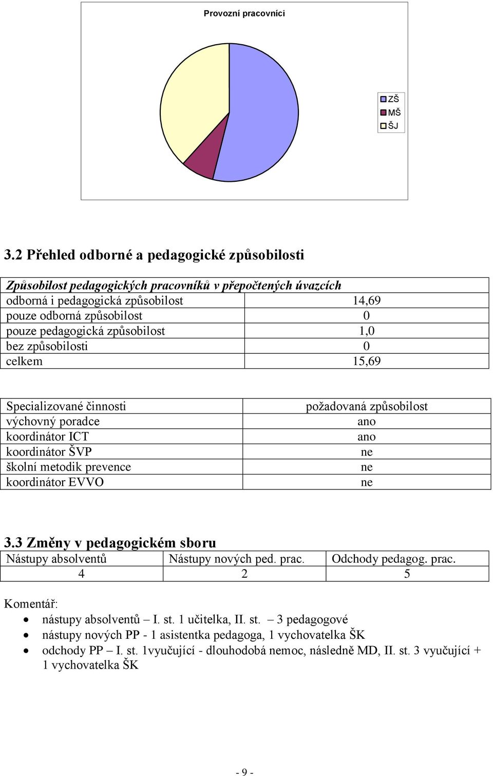 způsobilost 1,0 bez způsobilosti 0 celkem 15,69 Specializované činnosti výchovný poradce koordinátor ICT koordinátor ŠVP školní metodik prevence koordinátor EVVO poţadovaná způsobilost ano