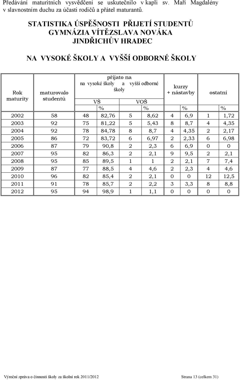 školy kurzy + nástavby ostatní VŠ VOŠ % % % % 2002 58 48 82,76 5 8,62 4 6,9 1 1,72 2003 92 75 81,22 5 5,43 8 8,7 4 4,35 2004 92 78 84,78 8 8,7 4 4,35 2 2,17 2005 86 72 83,72 6 6,97 2 2,33 6 6,98 2006