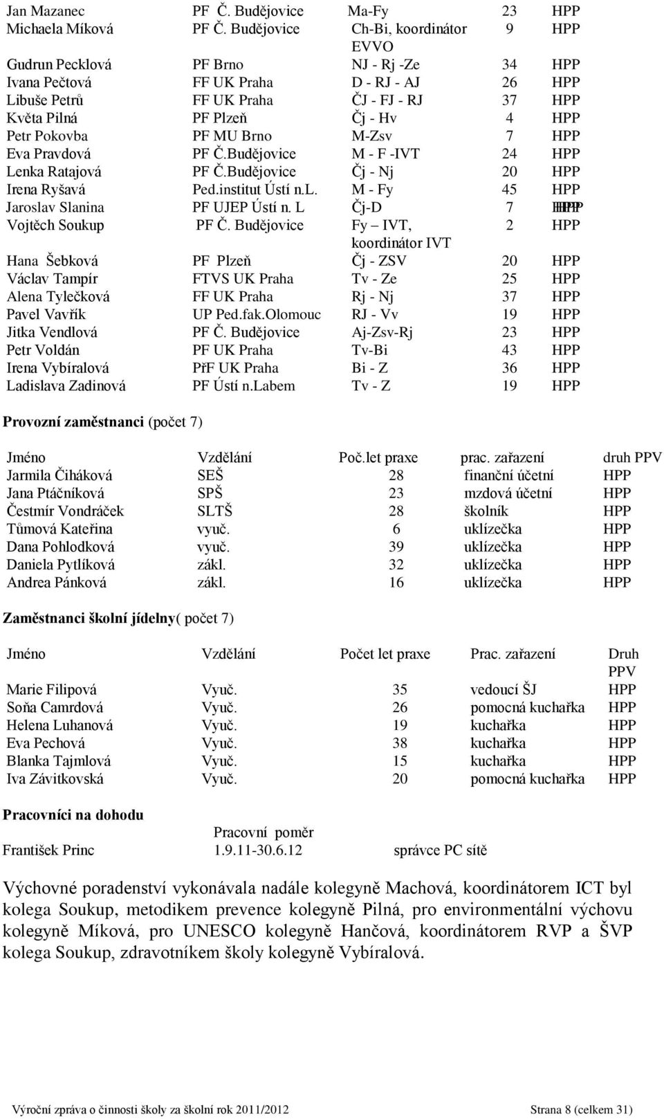 Hv 4 HPP Petr Pokovba PF MU Brno M-Zsv 7 HPP Eva Pravdová PF Č.Budějovice M - F -IVT 24 HPP Lenka Ratajová PF Č.Budějovice Čj - Nj 20 HPP Irena Ryšavá Ped.institut Ústí n.l.