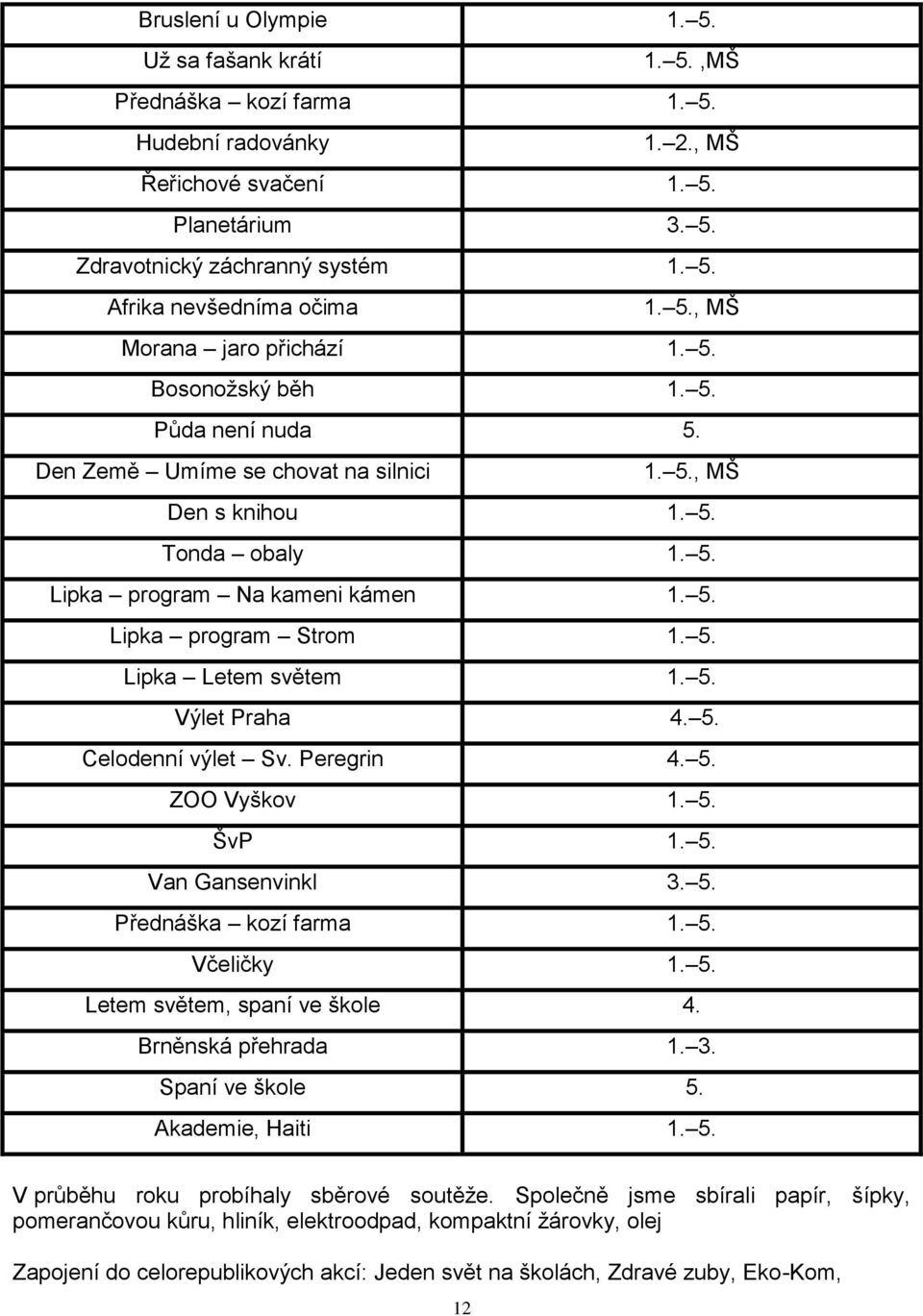 5. Lipka Letem světem 1. 5. Výlet Praha 4. 5. Celodenní výlet Sv. Peregrin 4. 5. ZOO Vyškov 1. 5. ŠvP 1. 5. Van Gansenvinkl 3. 5. Přednáška kozí farma 1. 5. Včeličky 1. 5. Letem světem, spaní ve škole 4.