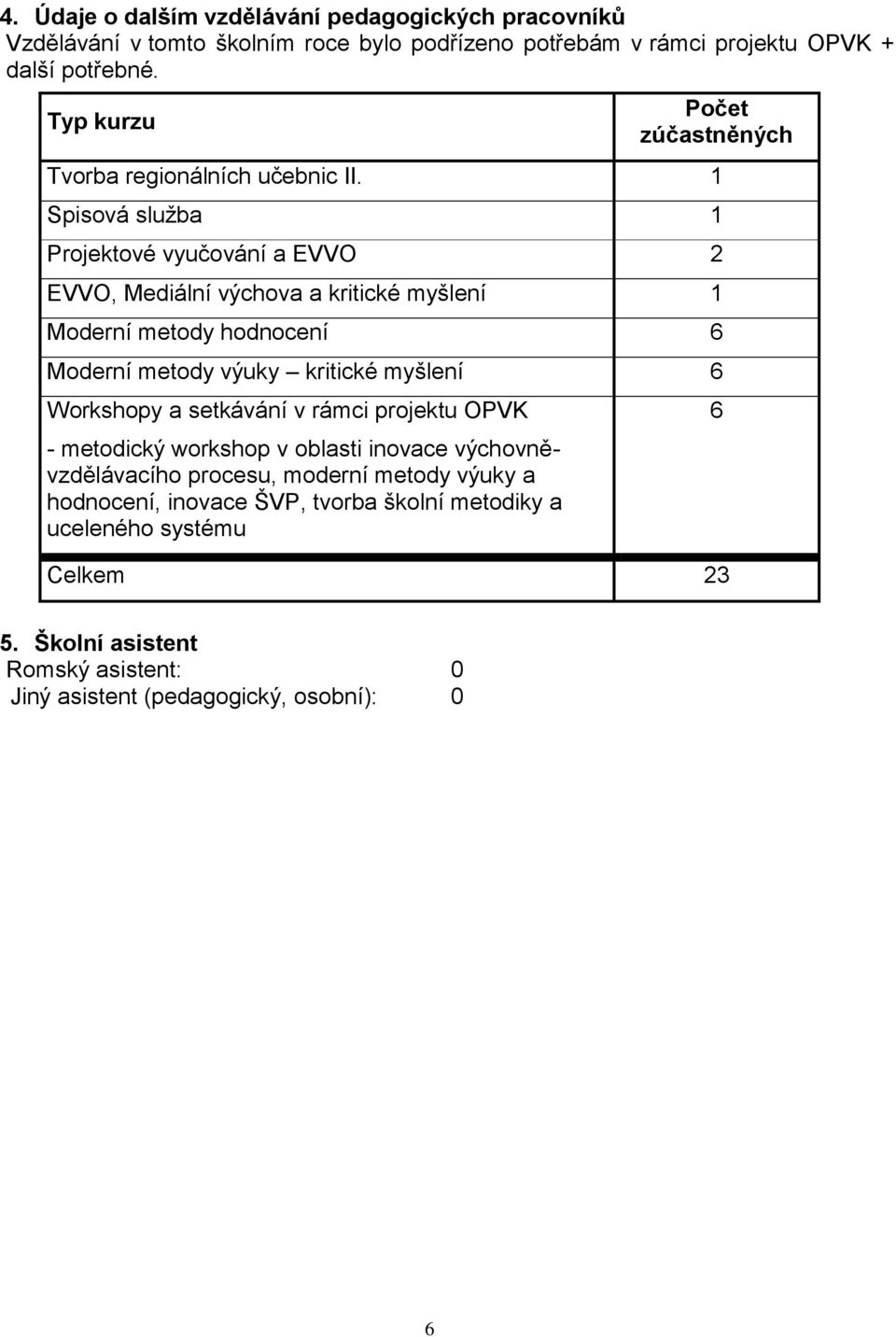 1 Spisová služba 1 Projektové vyučování a EVVO 2 EVVO, Mediální výchova a kritické myšlení 1 Moderní metody hodnocení 6 Moderní metody výuky kritické myšlení 6