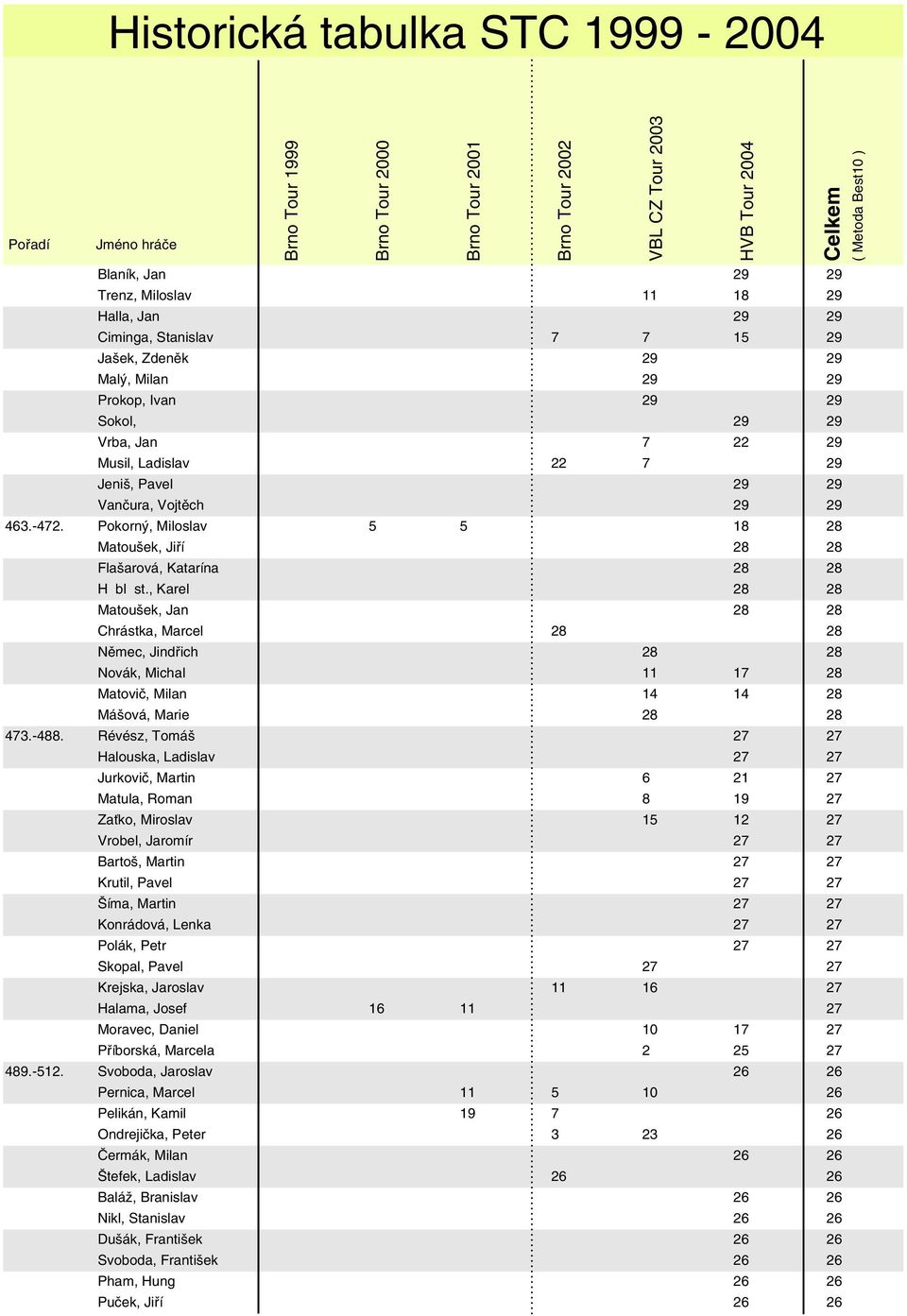 , Karel 28 28 Matoušek, Jan 28 28 Chrástka, Marcel 28 28 Němec, Jindřich 28 28 Novák, Michal 11 17 28 Matovič, Milan 14 14 28 Mášová, Marie 28 28 473.-488.