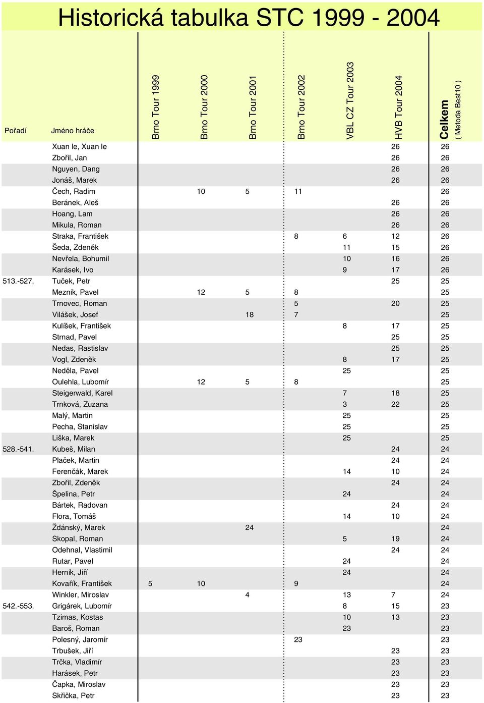 Tuček, Petr 25 25 Mezník, Pavel 12 5 8 25 Trnovec, Roman 5 20 25 Vilášek, Josef 18 7 25 Kulíšek, František 8 17 25 Strnad, Pavel 25 25 Nedas, Rastislav 25 25 Vogl, Zdeněk 8 17 25 Neděla, Pavel 25 25