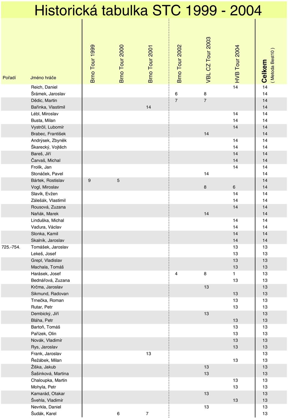 Rousová, Zuzana 14 14 Naňák, Marek 14 14 Linduška, Michal 14 14 Vaďura, Václav 14 14 Slonka, Kamil 14 14 Skalník, Jaroslav 14 14 725.-754.