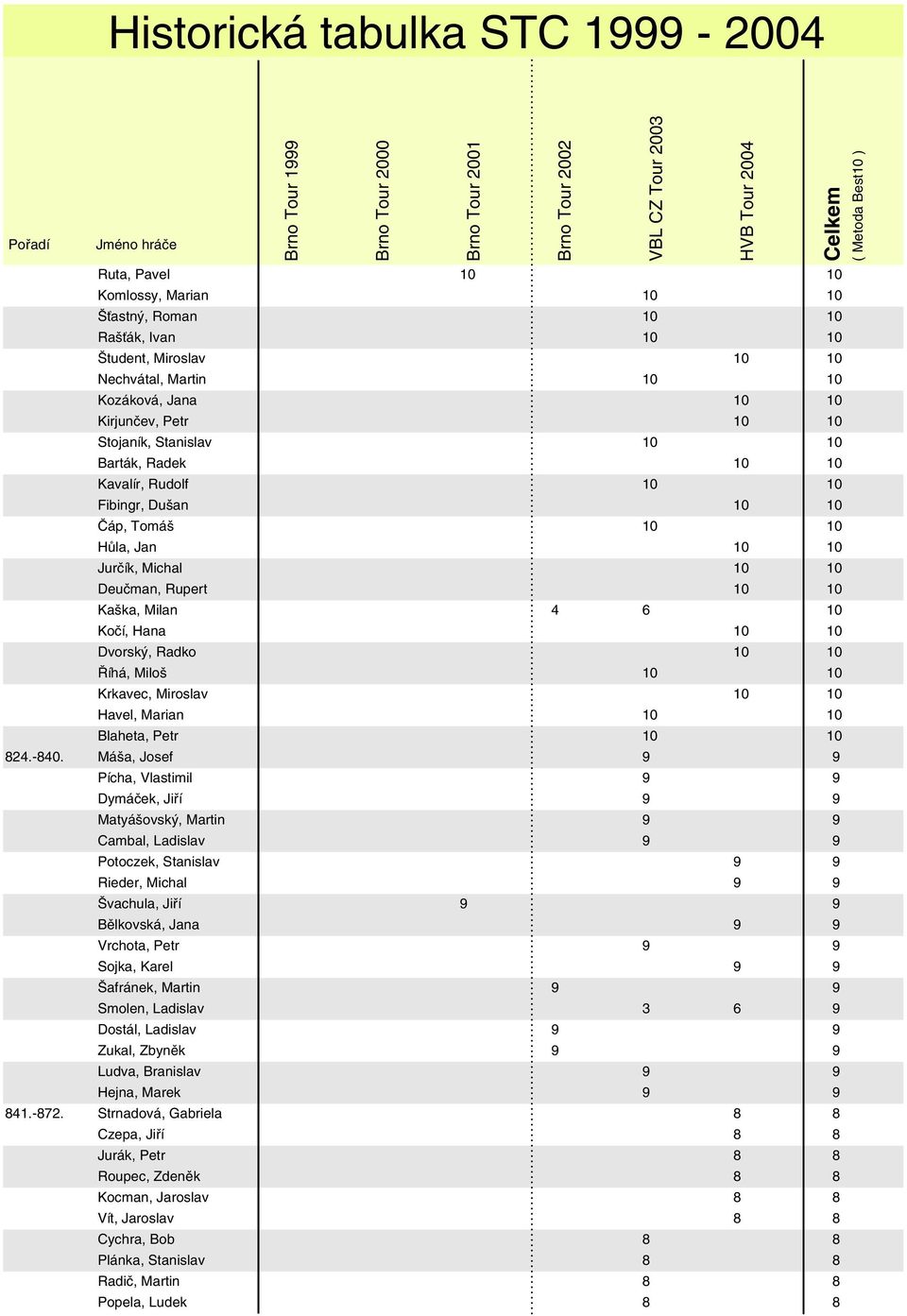 Říhá, Miloš 10 10 Krkavec, Miroslav 10 10 Havel, Marian 10 10 Blaheta, Petr 10 10 824.-840.