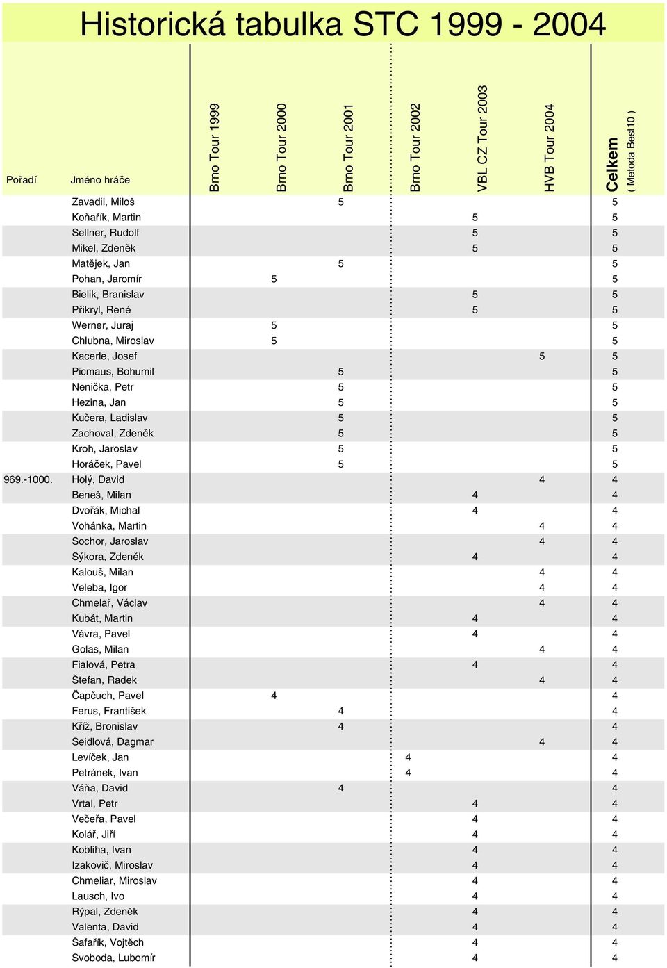 Holý, David 4 4 Beneš, Milan 4 4 Dvořák, Michal 4 4 Vohánka, Martin 4 4 Sochor, Jaroslav 4 4 Sýkora, Zdeněk 4 4 Kalouš, Milan 4 4 Veleba, Igor 4 4 Chmelař, Václav 4 4 Kubát, Martin 4 4 Vávra, Pavel 4
