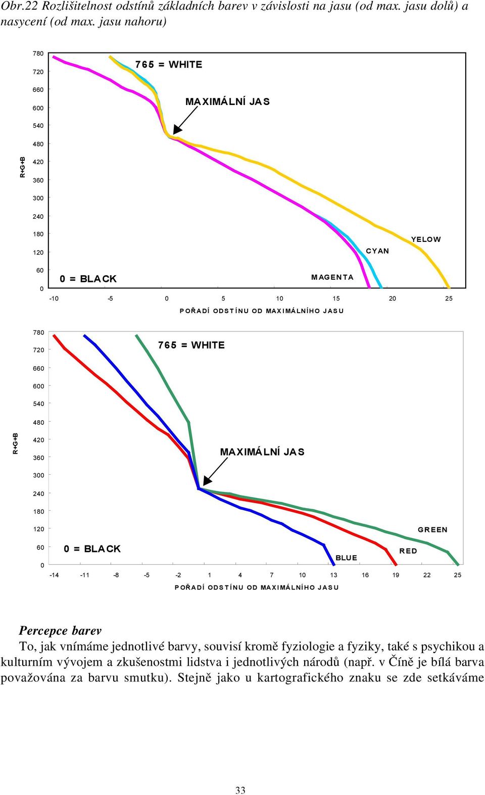 780 720 765 = WHITE 660 600 540 480 R+G+B 420 360 MAXIMÁLNÍ JAS 300 240 180 120 60 0 0 = BLACK GREEN RED BLU E -14-11 -8-5 -2 1 4 7 10 13 16 19 22 25 POŘADÍ ODSTÍNU OD MAXIMÁLNÍHO JASU