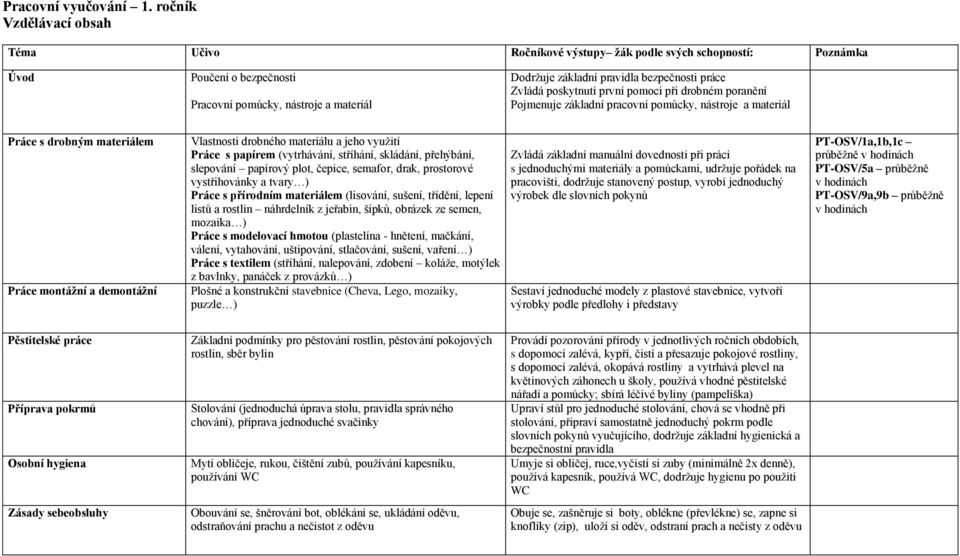 pomůcky, nástroje a materiál Práce s drobným materiálem Práce montážní a demontážní Vlastnosti drobného materiálu a jeho využití Práce s papírem (vytrhávání, stříhání, skládání, přehýbání, slepování