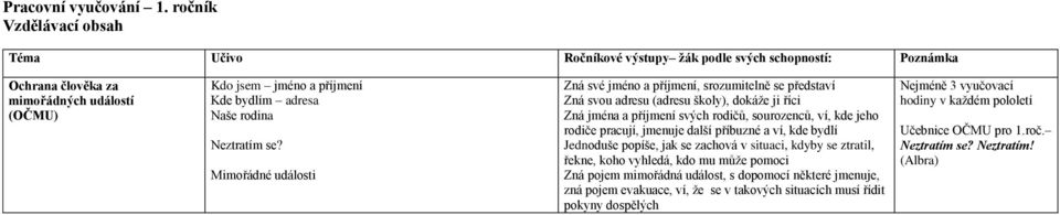 rodiče pracují, jmenuje další příbuzné a ví, kde bydlí Jednoduše popíše, jak se zachová v situaci, kdyby se ztratil, řekne, koho vyhledá, kdo mu může pomoci Zná pojem mimořádná