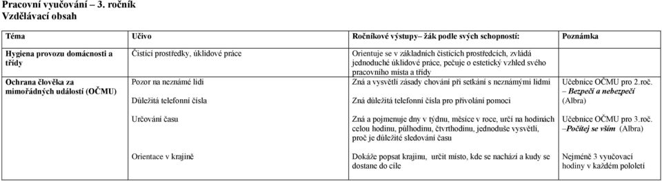 čistících prostředcích, zvládá jednoduché úklidové práce, pečuje o estetický vzhled svého pracovního místa a třídy Zná a vysvětlí zásady chování při setkání s neznámými lidmi Zná důležitá telefonní