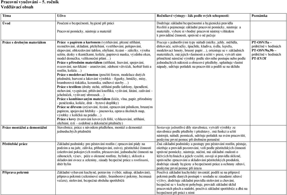 a materiály, vybere si vhodný pracovní nástroj vzhledem k prováděné činnosti, správně o ně pečuje Práce s drobným materiálem Práce montážní a demontážní Pěstitelské práce Příprava pokrmů Práce s