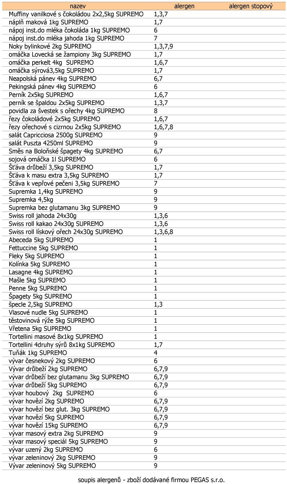 6,7 Pekingská pánev 4kg SUPREMO 6 Perník 2x5kg SUPREMO 1,6,7 perník se špaldou 2x5kg SUPREMO 1,3,7 povidla za švestek s ořechy 4kg SUPREMO 8 řezy čokoládové 2x5kg SUPREMO 1,6,7 řezy ořechové s